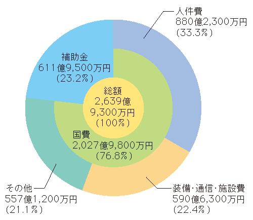 図5-30　警察庁予算（平成19年度最終補正後）