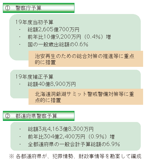 警察の予算