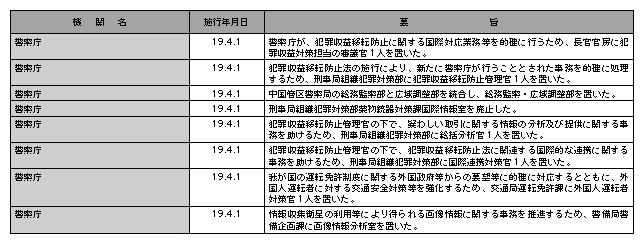 平成19年中の主な組織改正