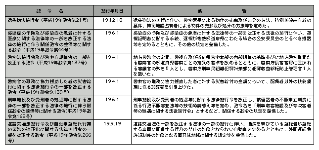 平成19年中の主な政令の制定（警察関係）