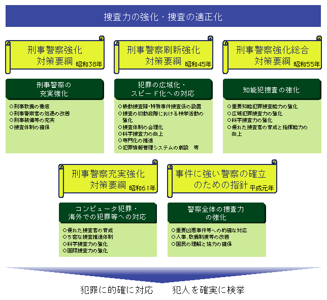 図-1　刑事警察強化の歩み