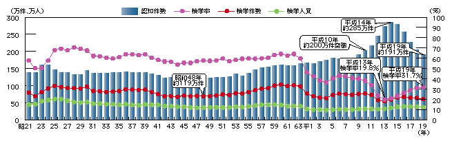 図-2　刑法犯の認知・検挙状況の推移（昭和21～平成19年）