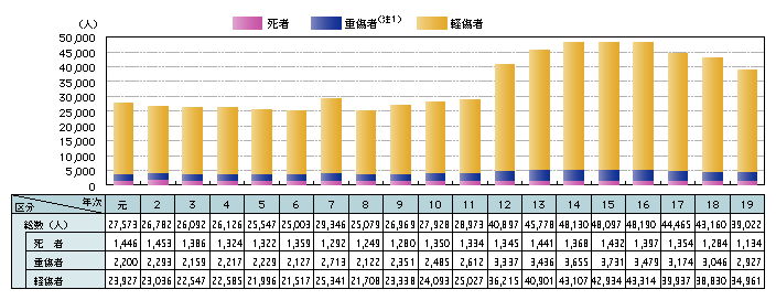 図-3　刑法犯により死亡し、又は傷害を受けた者の数の推移（平成元～19年）