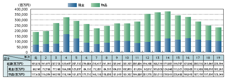 図-4　財産犯の被害額の推移（平成元～19年）