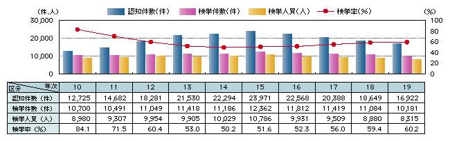 図-5　重要犯罪の認知・検挙状況の推移（平成10～19年）