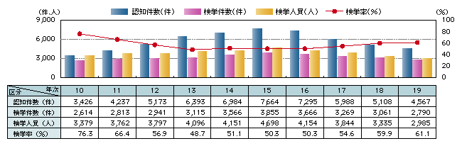 図-7　強盗の認知・検挙状況の推移（平成10～19年）