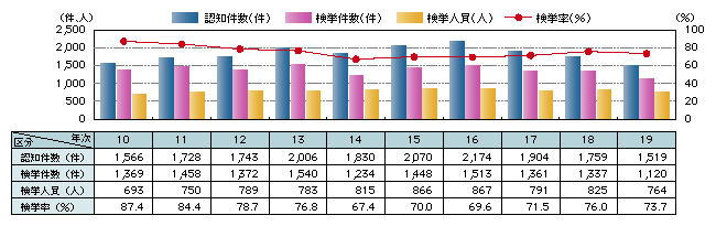 図-8　放火の認知・検挙状況の推移（平成10～19年）