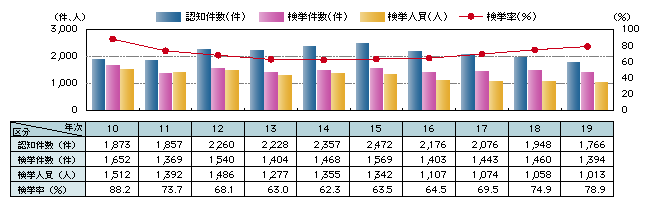 図-9　強姦の認知・検挙状況の推移（平成10～19年）