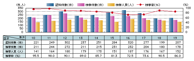 図-10　略取誘拐・人身売買の認知・検挙状況の推移（平成10～19年）