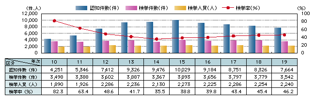 図-11　強制わいせつの認知・検挙状況の推移（平成10～19年）