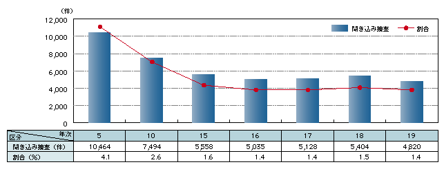 図-13　聞き込み捜査を端緒とした刑法犯検挙件数の推移