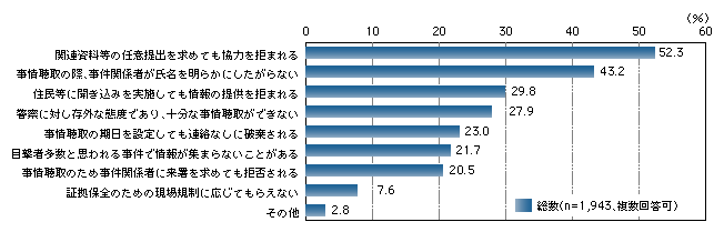 図-16　捜査活動に対する協力を得ることが困難であると感じる具体的場面