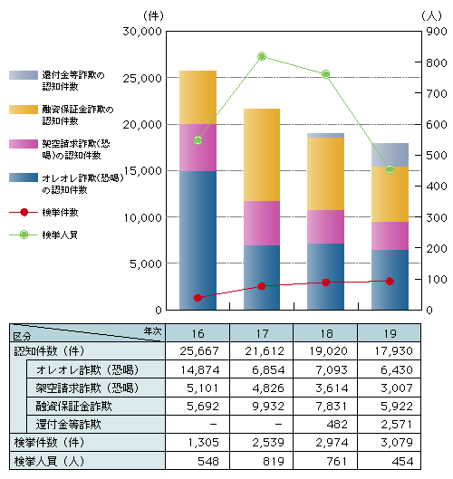 図-19　振り込め詐欺（恐喝）の認知検挙状況