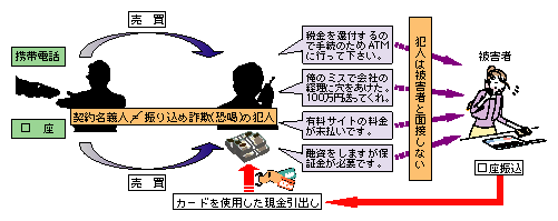 図-20　典型的な振り込め詐欺（恐喝）の手口