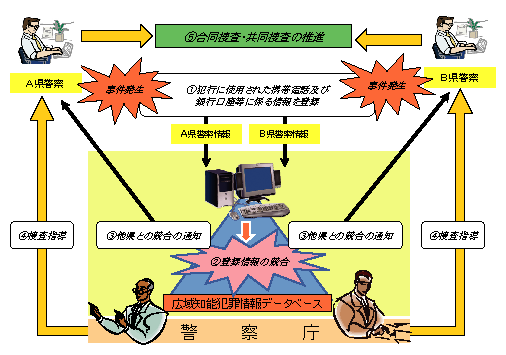 振り込め詐欺（恐喝）捜査の推進と被害拡大防止活動への捜査情報の活用