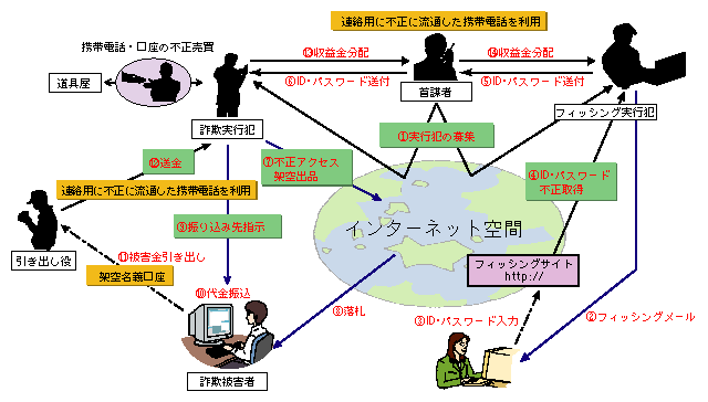 図-21　フィッシング詐欺の例