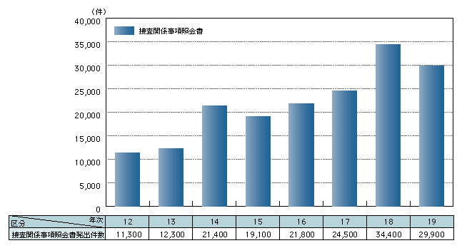 図-24　捜査関係事項照会書発出件数（概数）の推移（ある都道府県警察の捜査主管課に関するデータ）