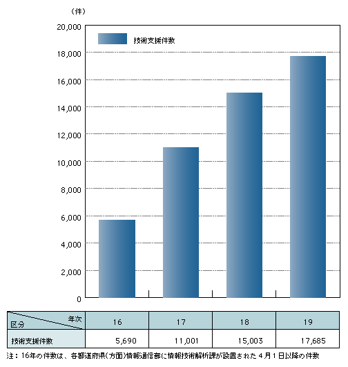 図-25　技術支援件数