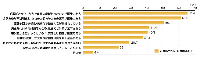 図-29　暴力団犯罪捜査が困難であると感じる理由