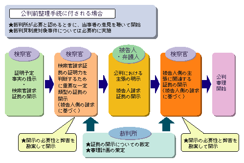 図-32　公判前整理手続の概要