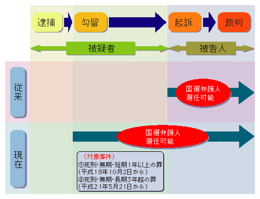 図-33　被疑者に対する国選弁護人制度の概要