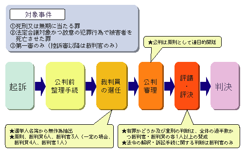 図-35　裁判員制度の概要