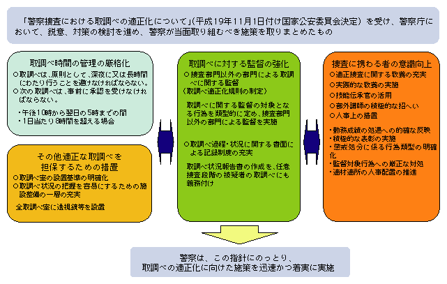 図-36　警察捜査における取調べ適正化指針の概要