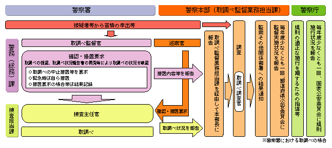 図-37　取調べ適正化規則における業務の流れ