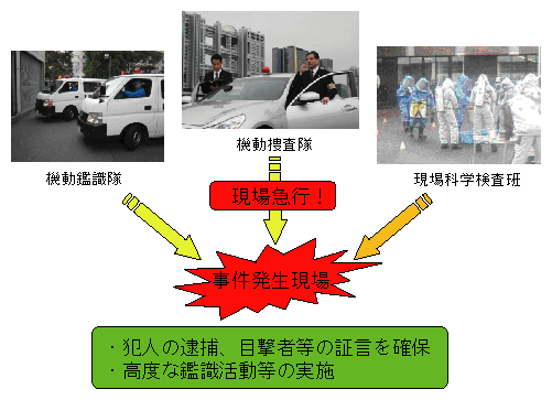 図-38　初動捜査体制の整備、鑑識活動の強化等