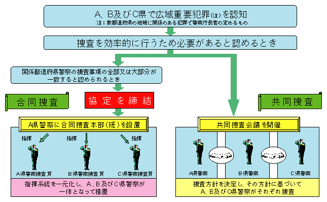 図-40　合同捜査・共同捜査