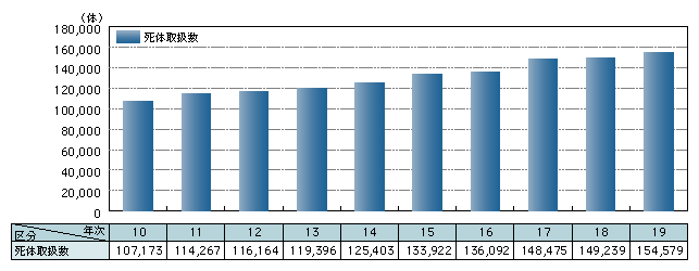 図-41　死体取扱数の推移（平成10～19年）