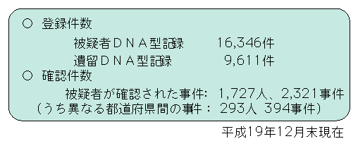 図-45　DNA型記録検索システムの活用状況