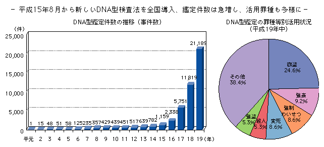 図-46　DNA型鑑定の活用状況