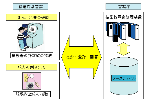 図-48　指掌紋自動識別システムの活用