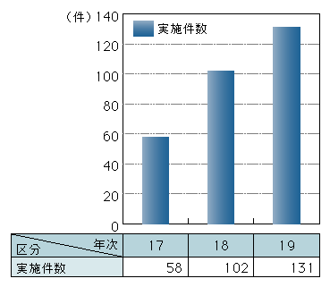 図-50　プロファイリング実施件数