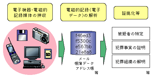 図-52　デジタルフォレンジック