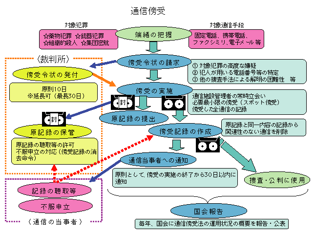 図-53　通信傍受の手続