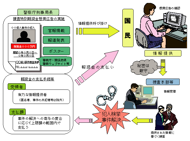 図-54　捜査特別報奨金制度の概要