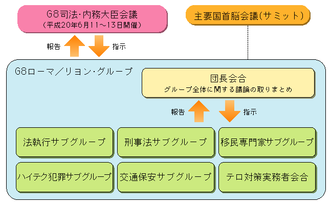 図I-1　G8における取組み