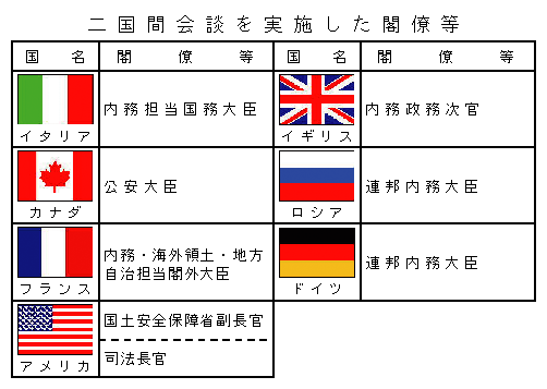 図I-3　二国間会談を実施した閣僚等