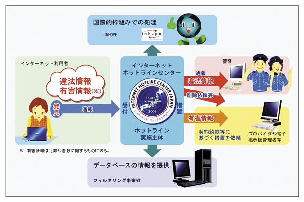 図II-1　インターネット・ホットラインセンターの概要