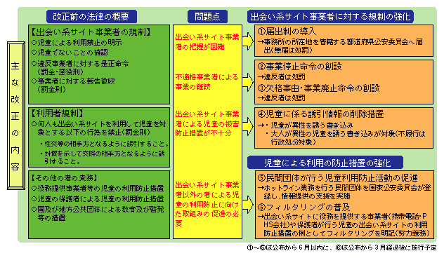 図II-2　改正の概要