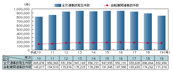 図III-1　交通事故発生件数と自転車関連事故件数の推移(平成10～19年)