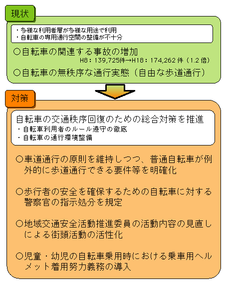 図III-2　改正道路交通法の概要（自転車利用者対策関係）