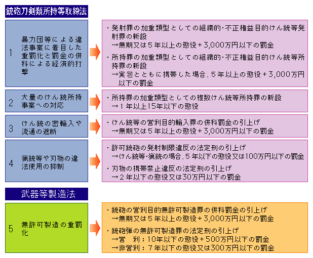 図IV-1　銃砲刀剣類所持等取締法及び武器等製造法の一部を改正する法律の概要