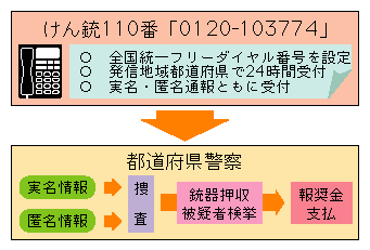 けん銃110番報奨制度