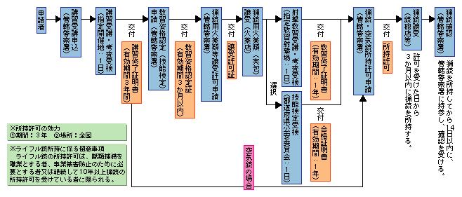 図IV-2　猟銃・空気銃所持許可の申請手続（初めて所持する場合）