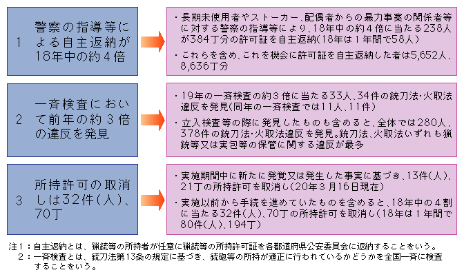 図IV-3　「17万人／30万丁・総点検」の実施結果（平成19年12月15日～20年3月16日）