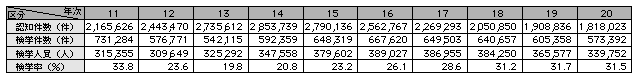 表1-1　刑法犯の認知・検挙状況の推移（平成11～20年）