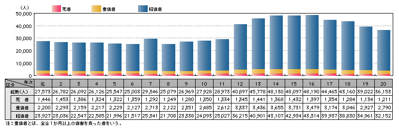 図1-2　刑法犯により死亡し、又は傷害を受けた者の数の推移（平成元～20年）